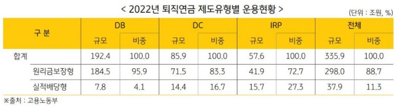 2022년 퇴직연금 제도 유형별 운용 현황표. 원리금 보장형이 큰 비중을 차지.